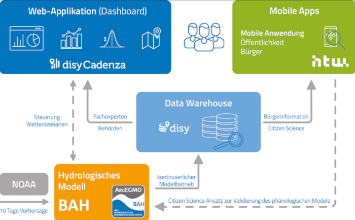 Bild: Disy Informationssysteme GmbH